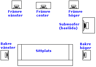 Möblering av bakre högtalare