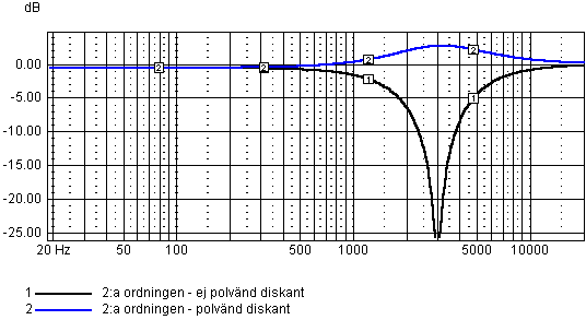 Frekvensgång polvänd diskant