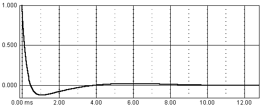 Transientsvar basreflexlåda