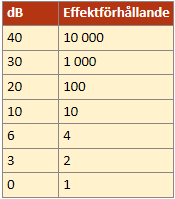 Tabell över decibel-effektförhållande