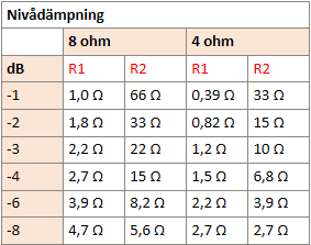 Filterlista dämpning 